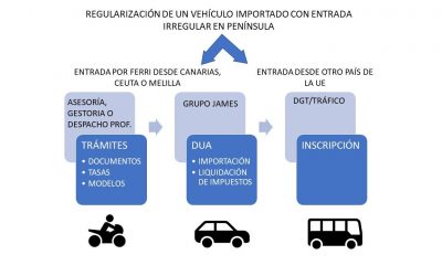 Reg Vehículos
